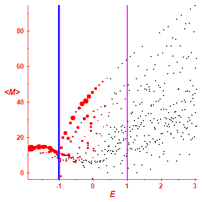 Peres lattice <M>